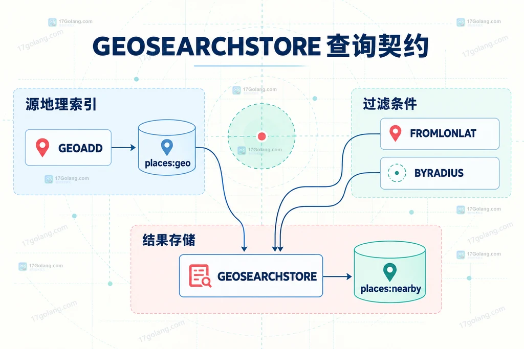 Redis GEOSEARCHSTORE 默认 score 与 STOREDIST 距离 score 的静态关系图