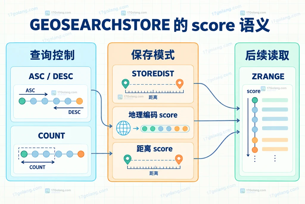 Redis GEOSEARCHSTORE 从源地理索引读取范围结果并写入目标有序集合的静态结构图