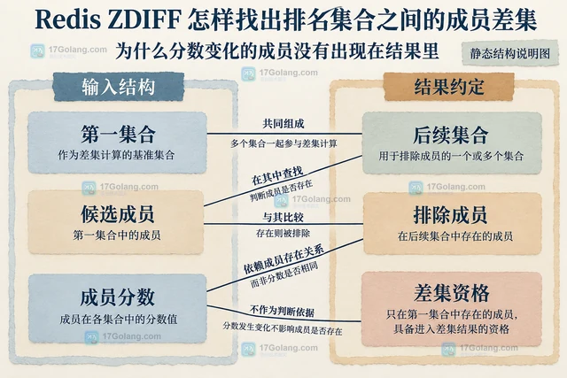 Redis ZDIFF 怎样找出排名集合之间的成员差集