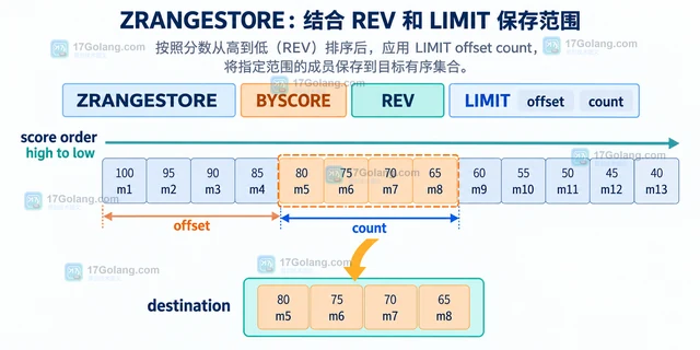 Redis ZRANGESTORE 怎样保存一段有序集合排名结果