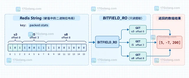Redis BITFIELD_RO 怎样只读提取打包整数