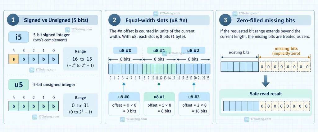 Redis BITFIELD_RO 从 packed:stats 按 u3、i5、u8 位偏移读取并返回数组的静态关系图