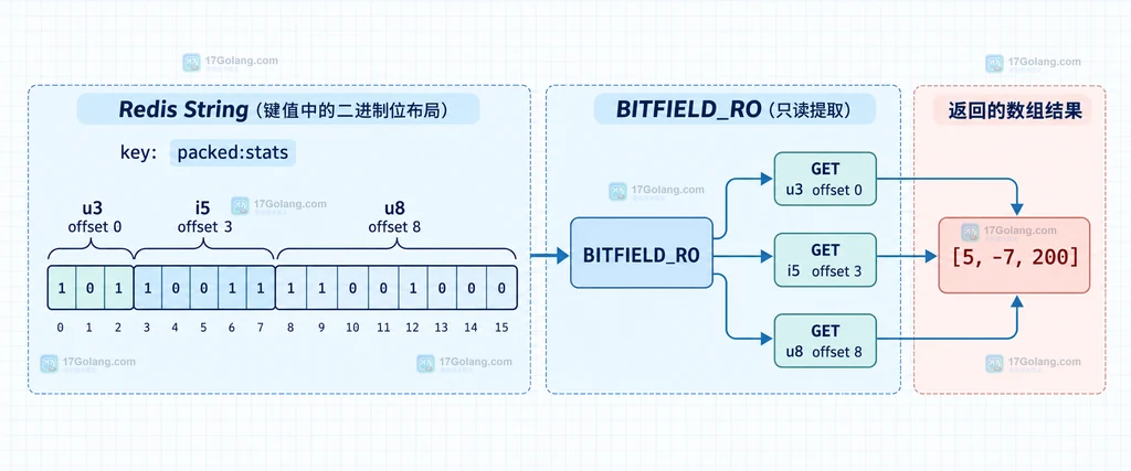 Redis BITFIELD_RO 的 i/u 编码、等宽 # 槽位和缺失位按零读取边界说明图