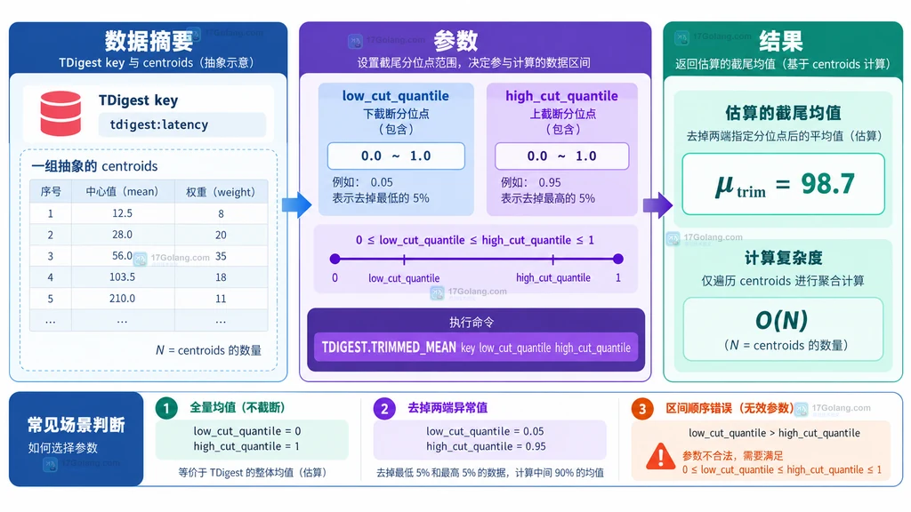 Redis TDigest key、分位参数、截尾均值结果与 O(N) 成本的原创结构图