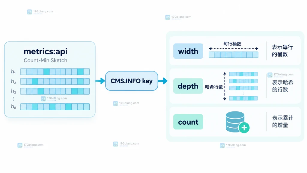 Count-Min Sketch 通过 CMS.INFO 返回 width、depth、count 三项元数据的结构说明图