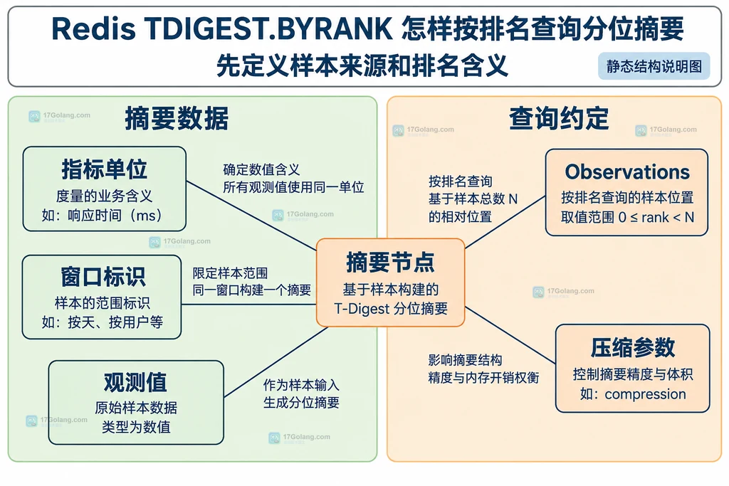 观测值与分位摘要组成关系图