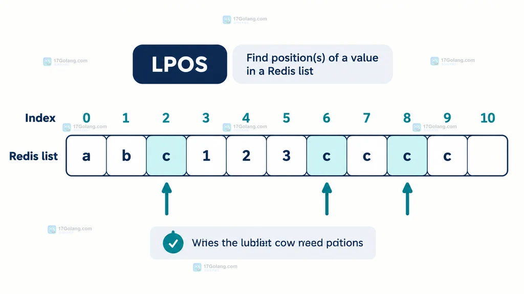 Redis LPOS 的 RANK、COUNT、MAXLEN 参数共同决定扫描方向、返回数量与扫描窗口的关系图