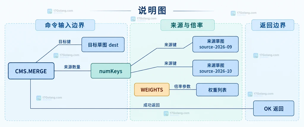 CMS.MERGE 目标草图、来源草图、WEIGHTS 与 OK 返回的静态关系说明图
