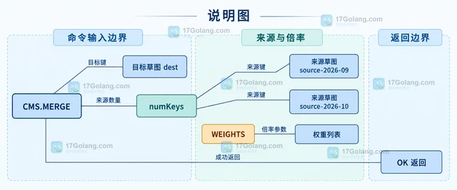Redis CMS.MERGE 怎样给计数草图设置合并权重