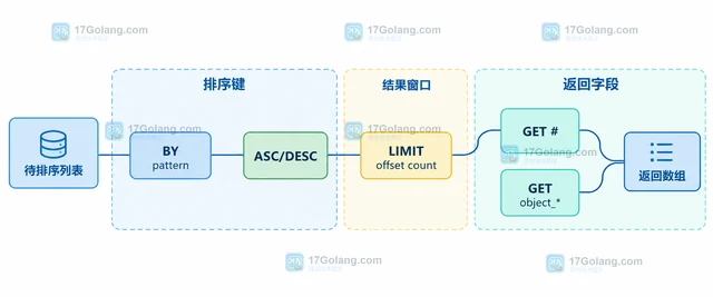 Redis SORT_RO 怎样只读排序列表中的数值