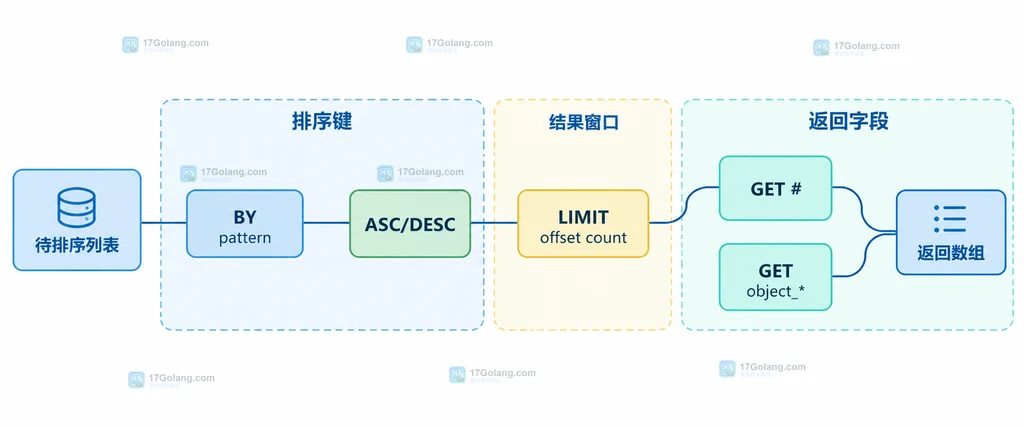 Redis SORT_RO 从源列表到数值比较和只读数组结果的静态关系说明图