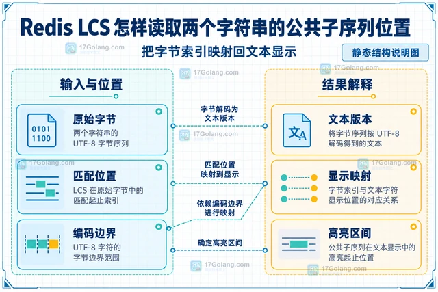 Redis LCS 怎样读取两个字符串的公共子序列位置