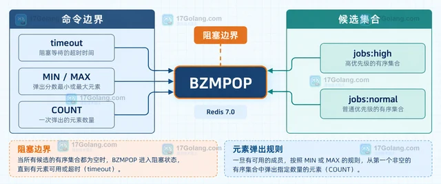 Redis BZMPOP 怎样阻塞等待多个排名集合的数据