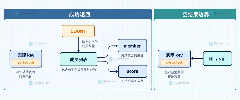 Redis BZMPOP 返回结构说明图，展示实际 key、成员列表和成员分数的关系