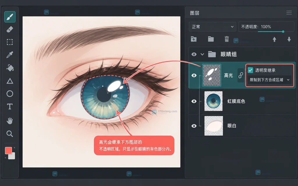 原创界面说明图展示眼睛组、虹膜底色、眼白和开启透明度继承的高光图层
