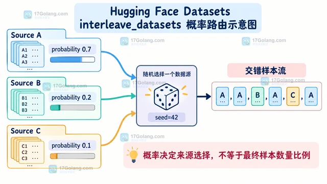 Hugging Face Datasets interleave_datasets 怎样按概率交错混合语料