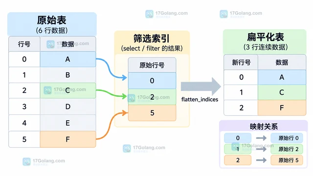 Hugging Face Datasets flatten_indices 怎样整理筛选后的索引映射