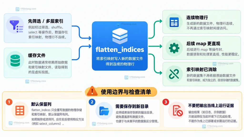 原始表、筛选索引和 flatten_indices 后连续行之间的映射关系静态说明图