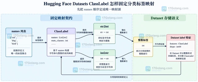 Hugging Face Datasets ClassLabel 怎样固定分类标签映射