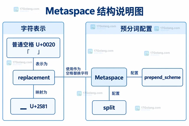 Tokenizers pre_tokenizers.Metaspace 怎样表示分词前的空格