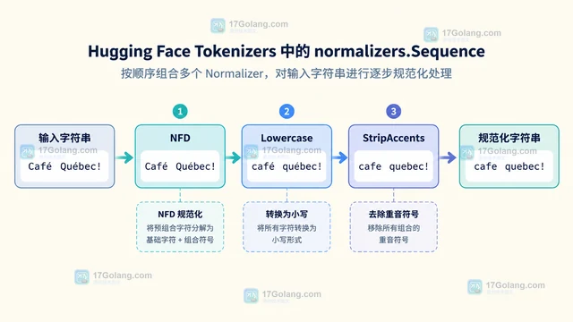 Tokenizers normalizers.Sequence 怎样组合规范化规则