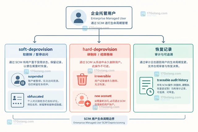 GitHub 修复 EMU 删除同步，企业身份管理受哪些影响