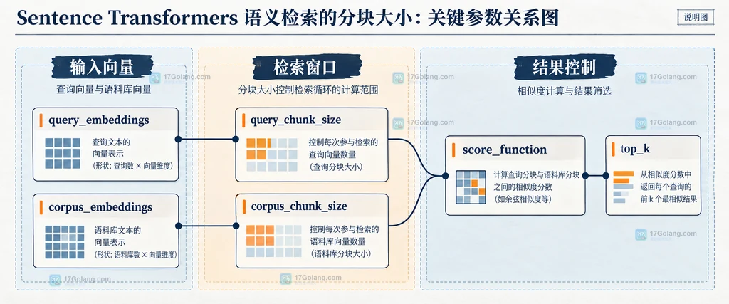 编码与语义检索阶段分离结构图：encode批大小、向量与semantic_search分块参数