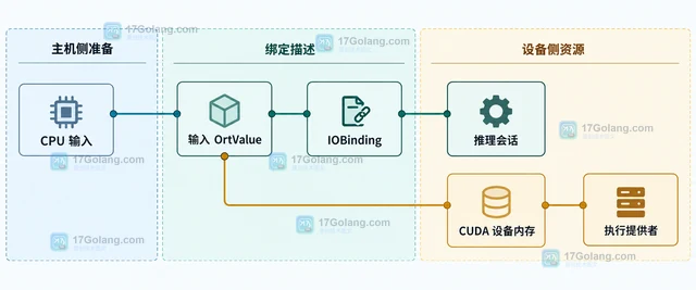 ONNX Runtime IOBinding 怎样预绑定推理输入输出内存