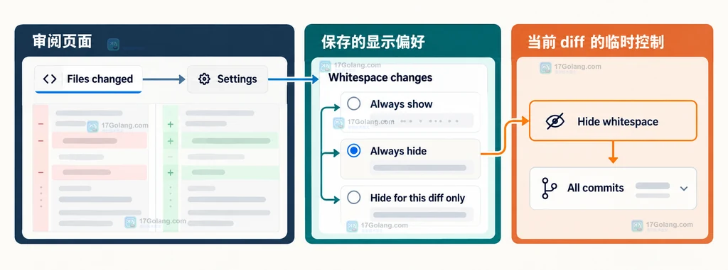 GitHub Pull Request 分栏视图中普通修改文件与新增删除文件宽度关系的原创说明图