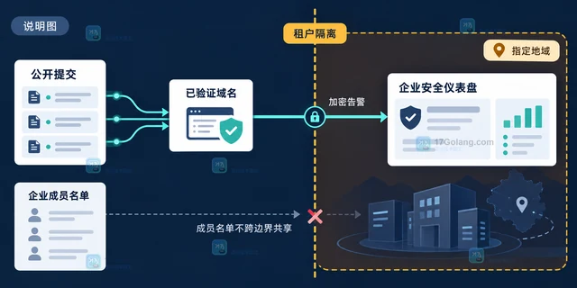 GitHub 数据驻留企业获得公开监测，覆盖范围有哪些限制