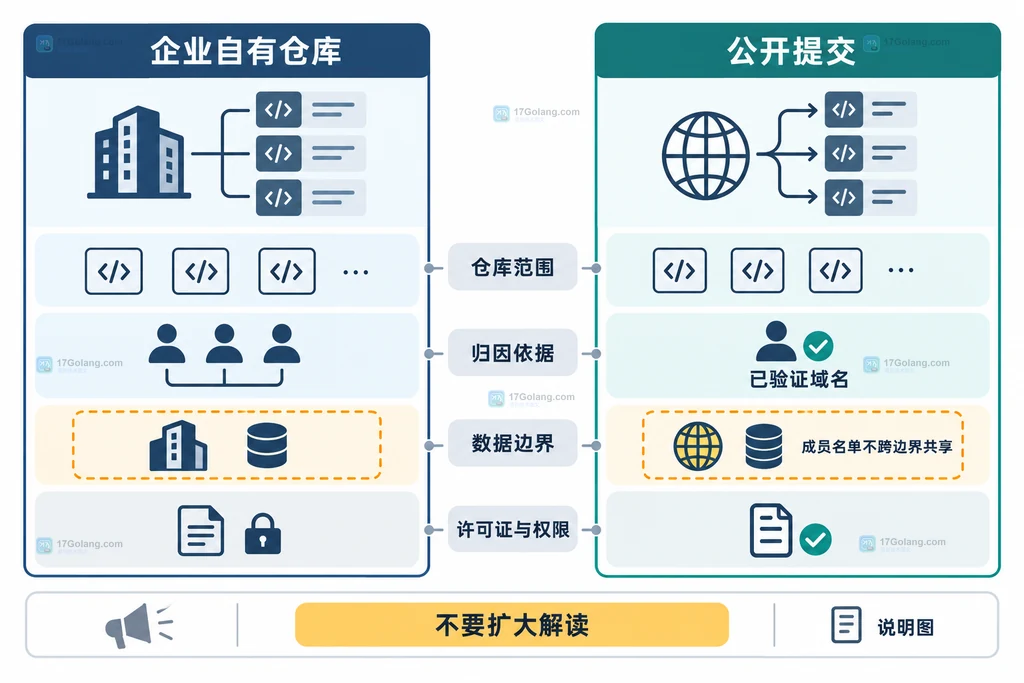 公开提交经过已验证域名匹配进入数据驻留企业加密告警的原创静态架构说明图