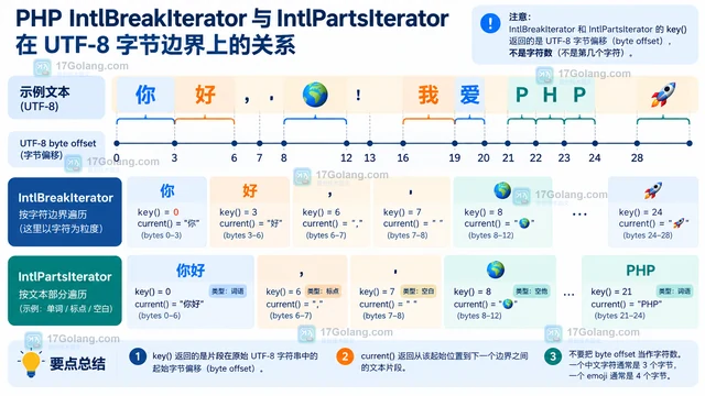 PHP IntlPartsIterator 怎样保留文本片段的边界索引