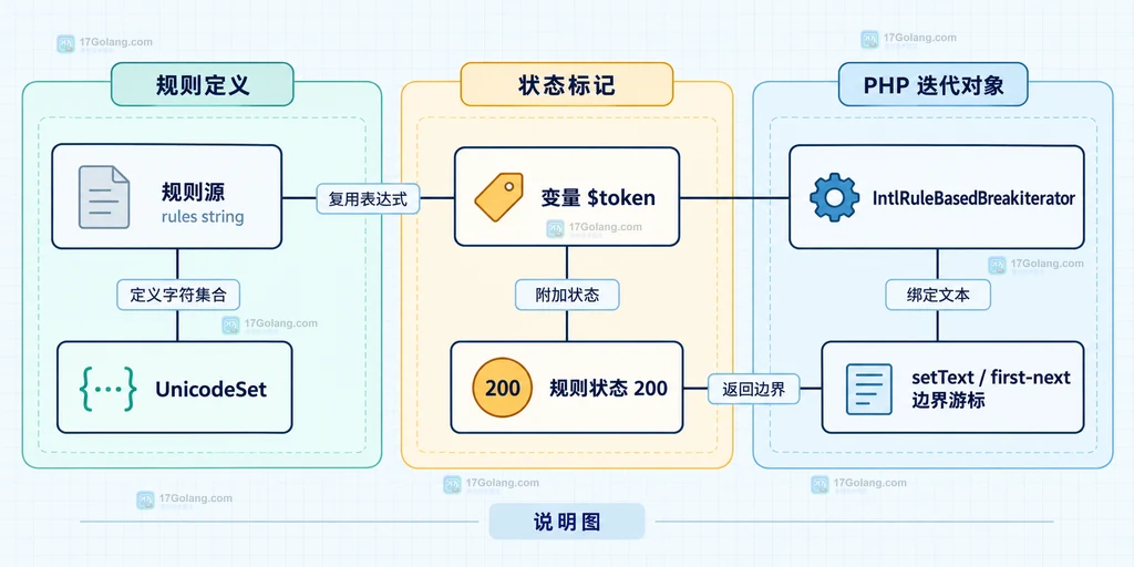 PHP IntlRuleBasedBreakIterator 文本绑定、边界游标、状态读取和异常边界的静态结构说明图