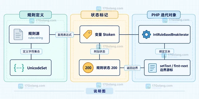 PHP IntlRuleBasedBreakIterator 怎样加载自定义分词规则