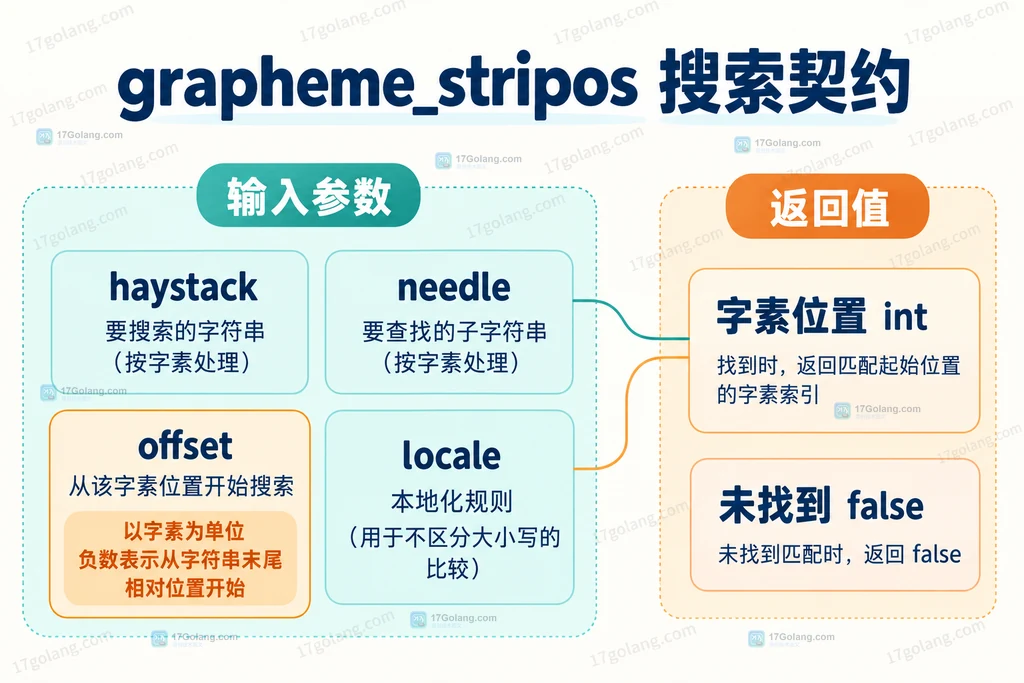 grapheme_stripos 的输入参数与 int 或 false 返回值静态契约图