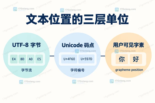 PHP grapheme_stripos 怎样搜索忽略大小写的字素位置