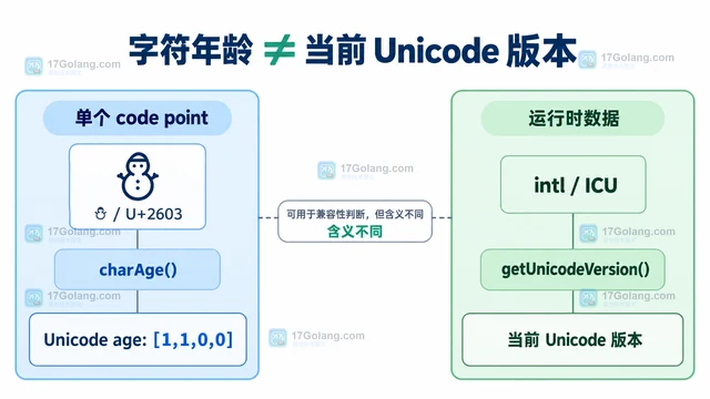 PHP IntlChar::charAge 怎样读取字符加入 Unicode 的版本