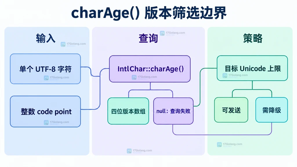 字符年龄与当前 ICU Unicode 版本的关系说明图