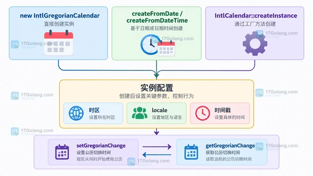 PHP IntlGregorianCalendar 怎样设置公历切换时间
