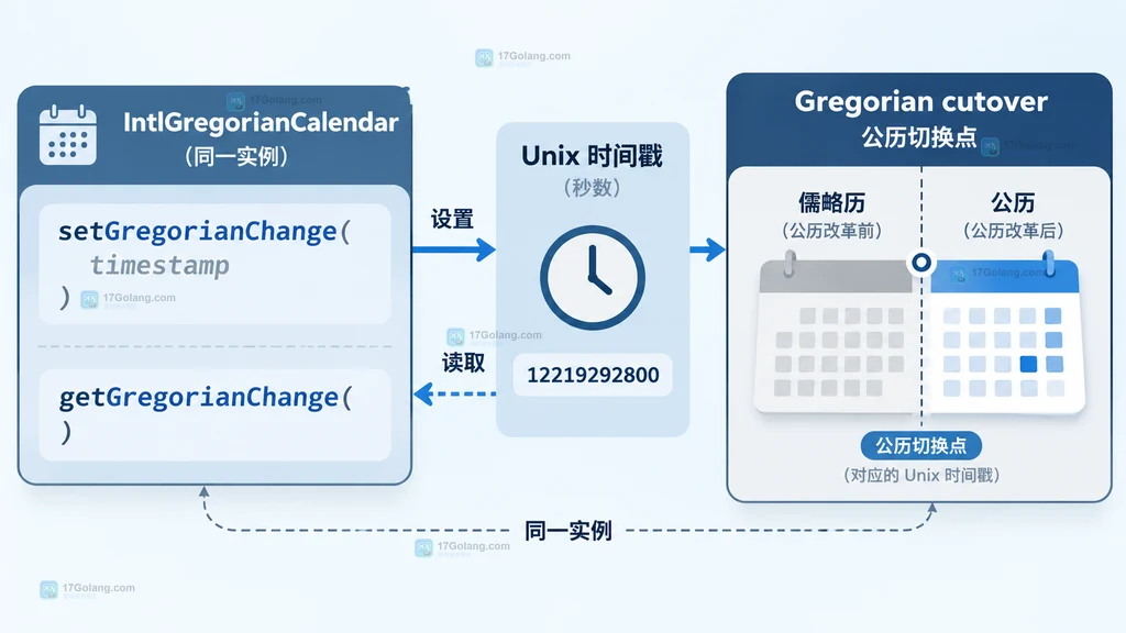 IntlGregorianCalendar 通过时间戳设置和读取公历切换时间的静态关系图
