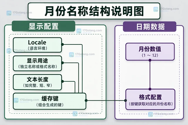 Java TextStyle 怎样区分月份独立名称与格式名称
