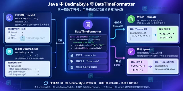Java DecimalStyle 怎样为日期格式配置非拉丁数字