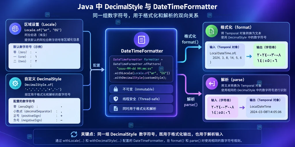 DecimalStyle 与 DateTimeFormatter 的格式化和解析双向关系图