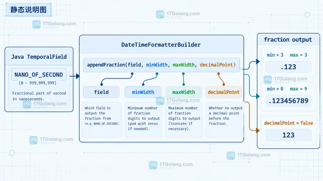 Java DateTimeFormatterBuilder.appendFraction 怎样控制时间小数位