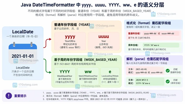 Java IsoFields.WEEK_BASED_YEAR 为什么与普通年份不同