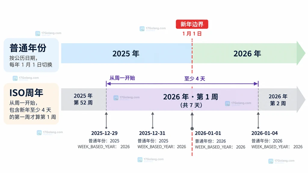 普通公历年份与 ISO 周年在跨年周的切换边界说明图