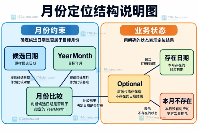 Java TemporalAdjusters.dayOfWeekInMonth 怎样定位当月第几个星期几