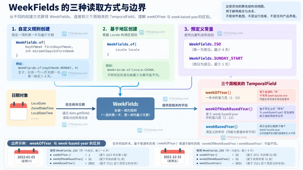 WeekFields 一周起始日和首周最少天数共同决定 week 0、week 1 与 week-based-year 的静态关系