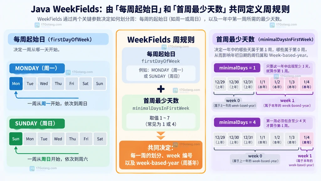 WeekFields.of、ISO、SUNDAY_START 与 LocalDate 周字段之间的静态关系