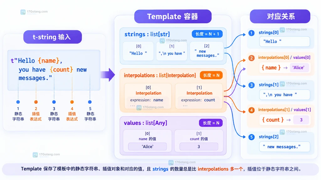 Interpolation 的 value、expression、conversion、format_spec 四个属性关系图
